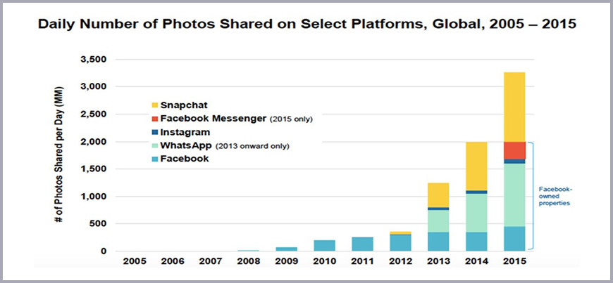 Image Sharing Statistics on Social Media